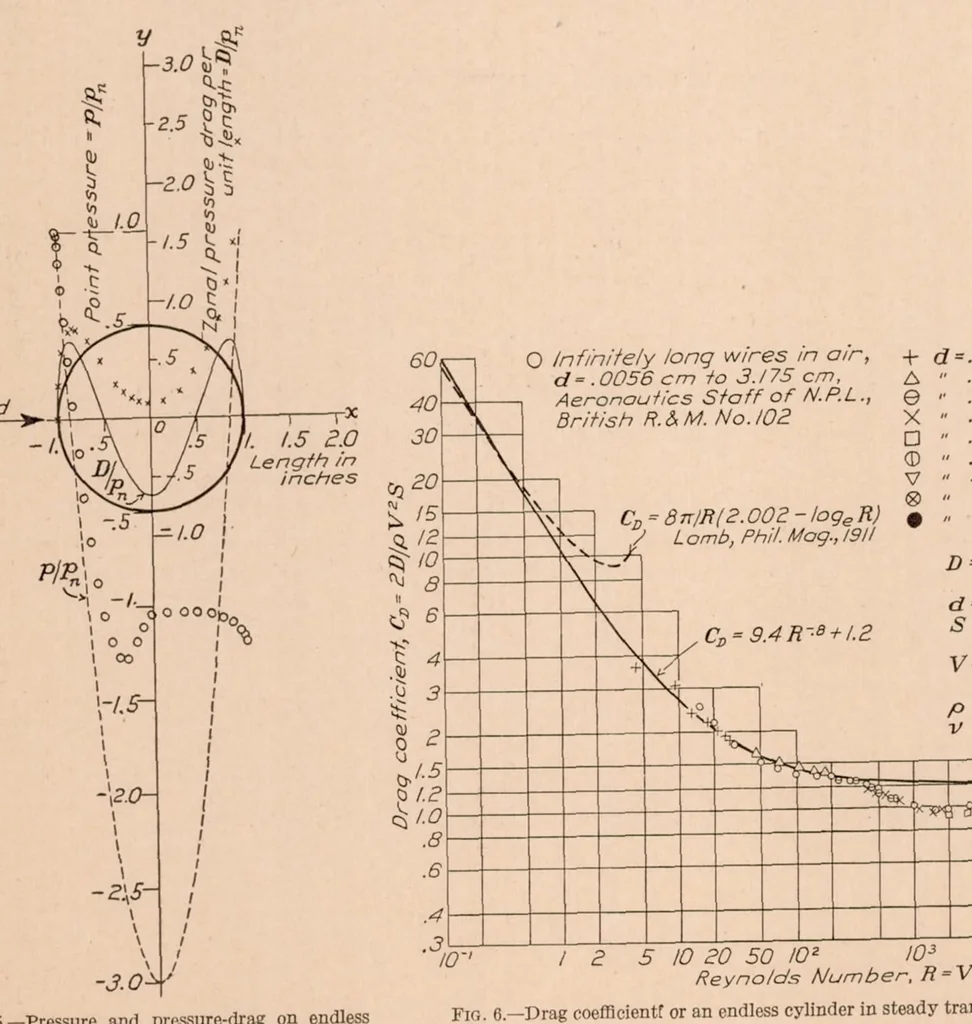 An illustration from Flow and Drag Formulas for Simple Quadrics, 1927, leaf 10