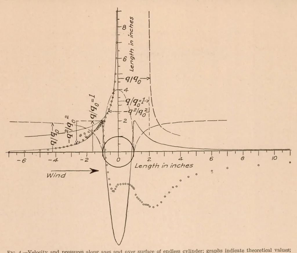 An illustration from Flow and Drag Formulas for Simple Quadrics, 1927, leaf 10