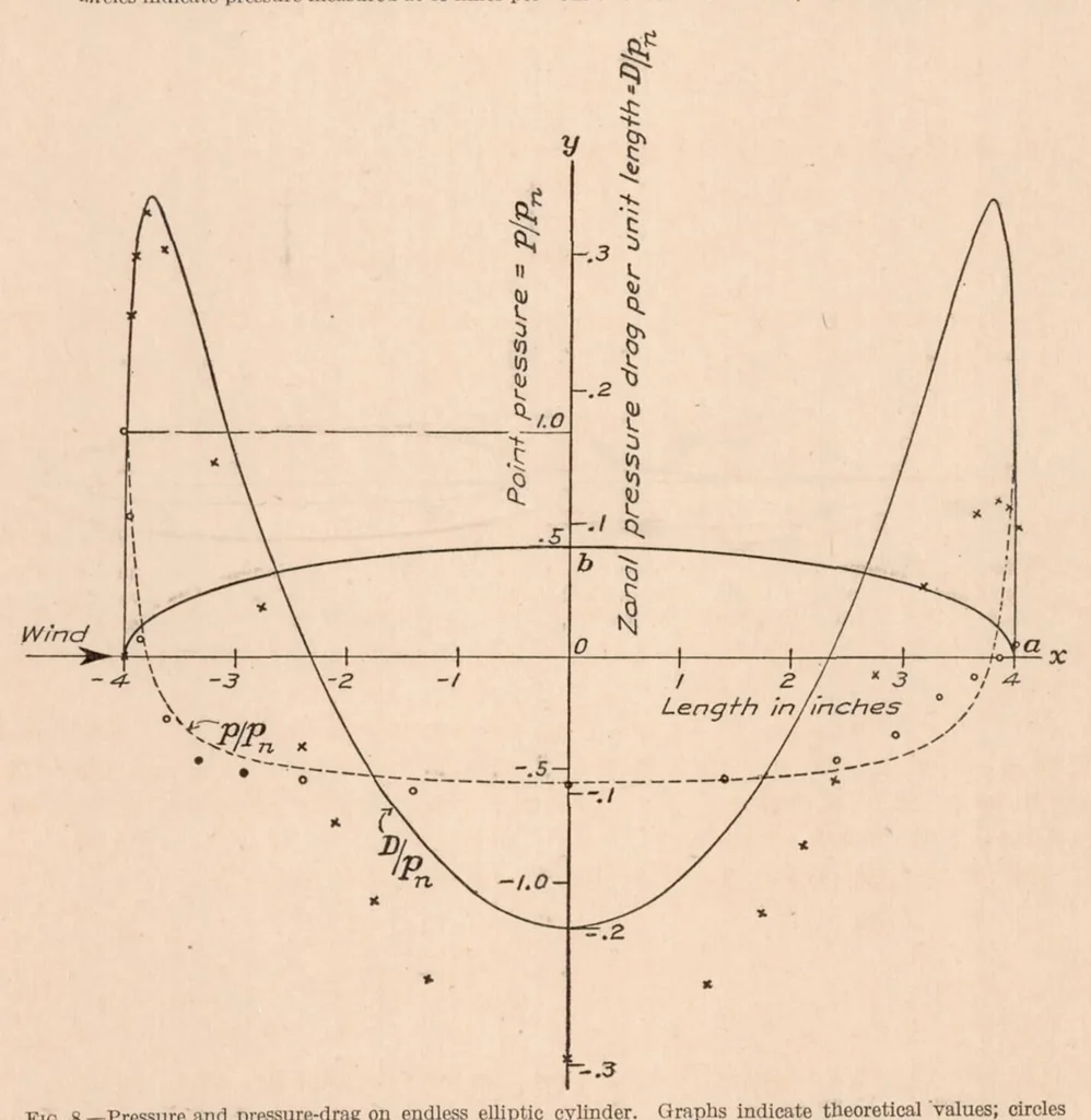 An illustration from Flow and Drag Formulas for Simple Quadrics, 1927, leaf 12