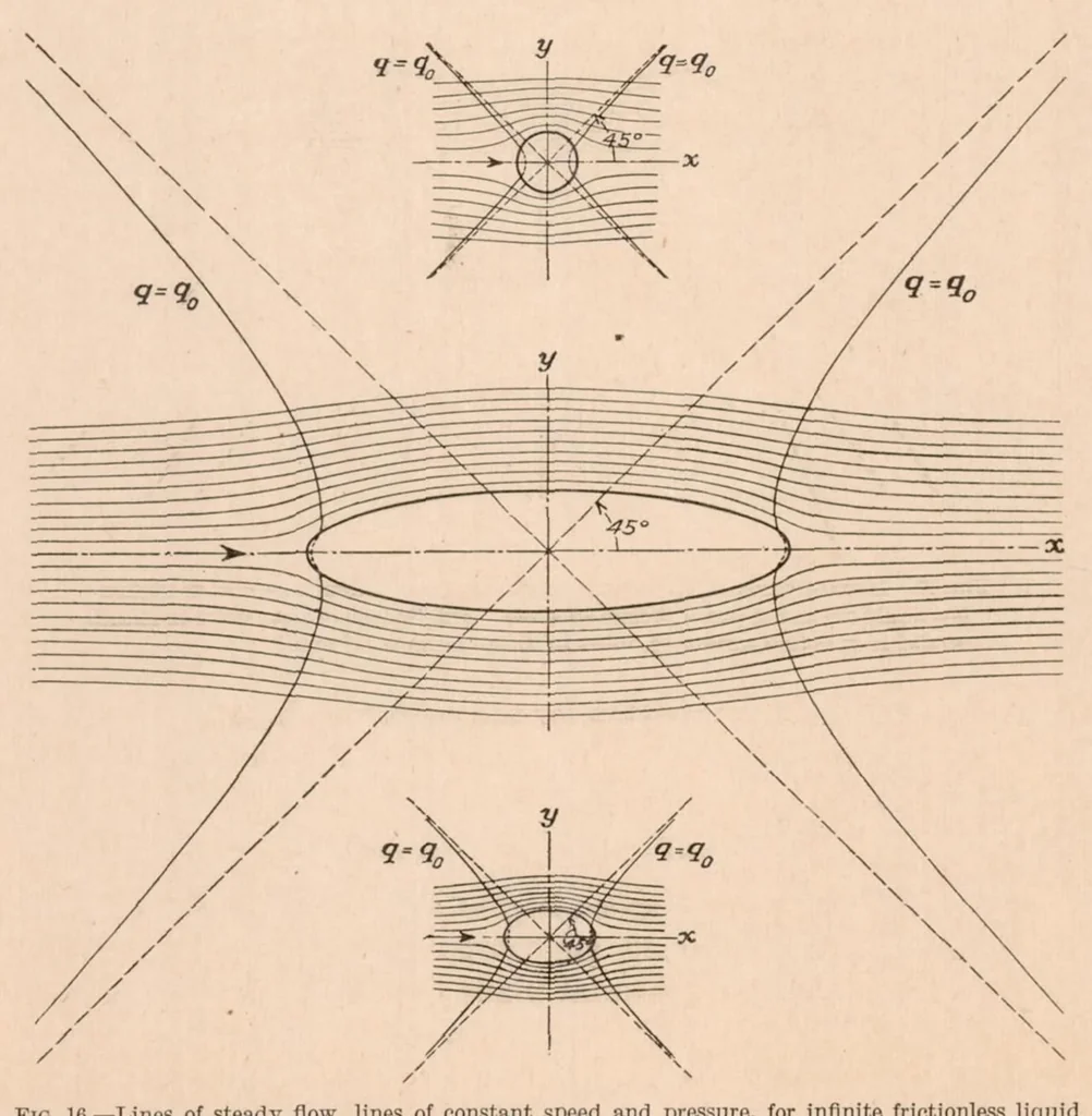 An illustration from Flow and Drag Formulas for Simple Quadrics, 1927, leaf 16