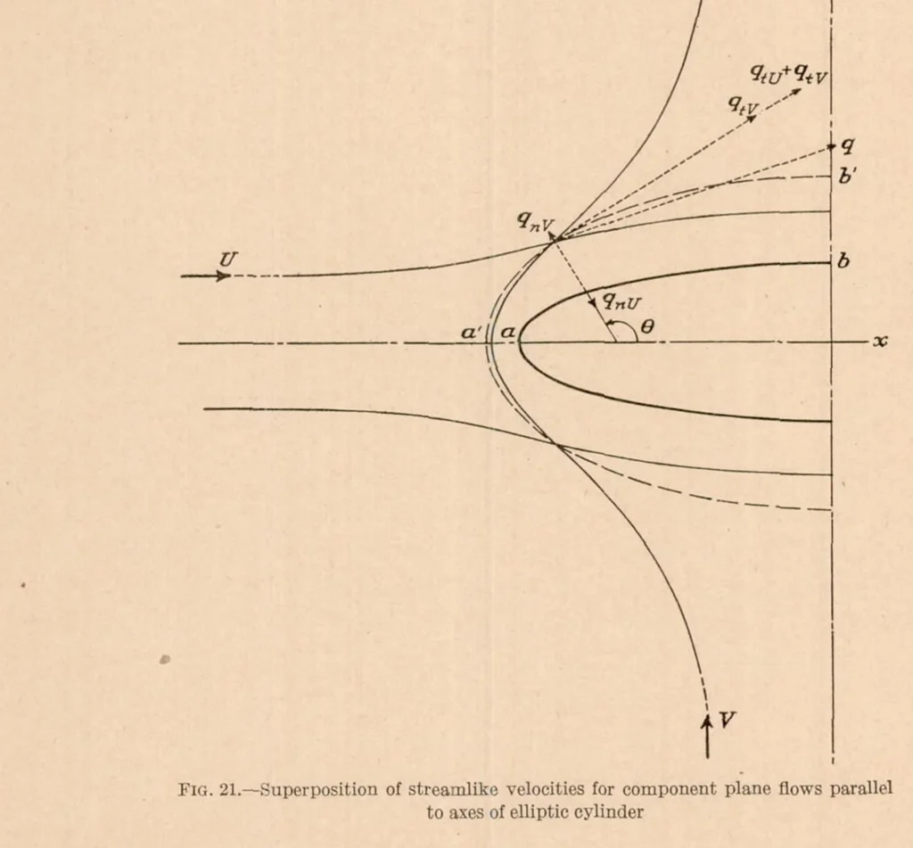 An illustration from Flow and Drag Formulas for Simple Quadrics, 1927, leaf 21