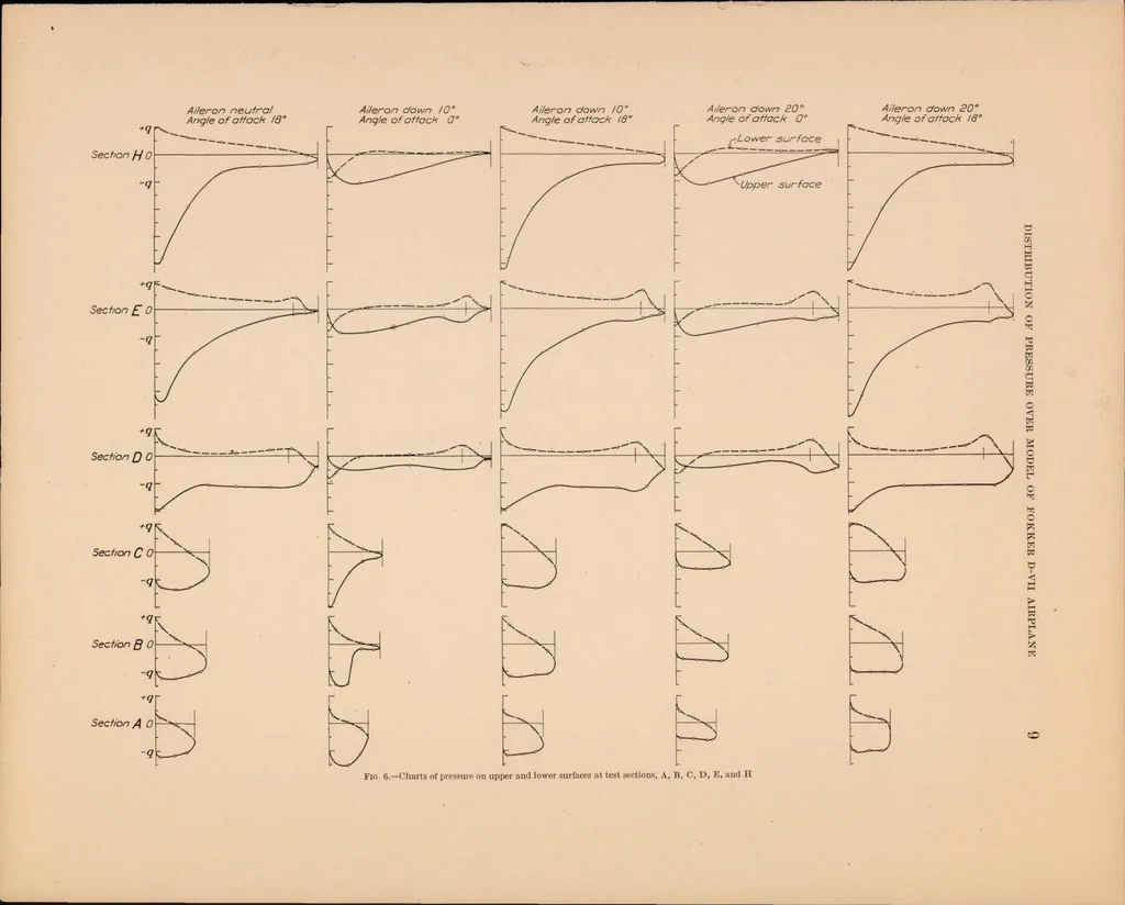 An illustration from Distribution of Pressure Over Model of the Upper Wing and Aileron of a Fokker D-VII Airplane, 1927, leaf 10