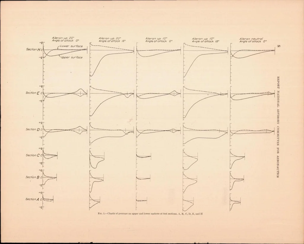 An illustration from Distribution of Pressure Over Model of the Upper Wing and Aileron of a Fokker D-VII Airplane, 1927, leaf 9