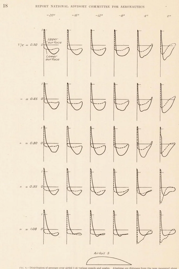 An illustration from Pressure Distribution Over Airfoils at High Speeds, 1927, leaf 19