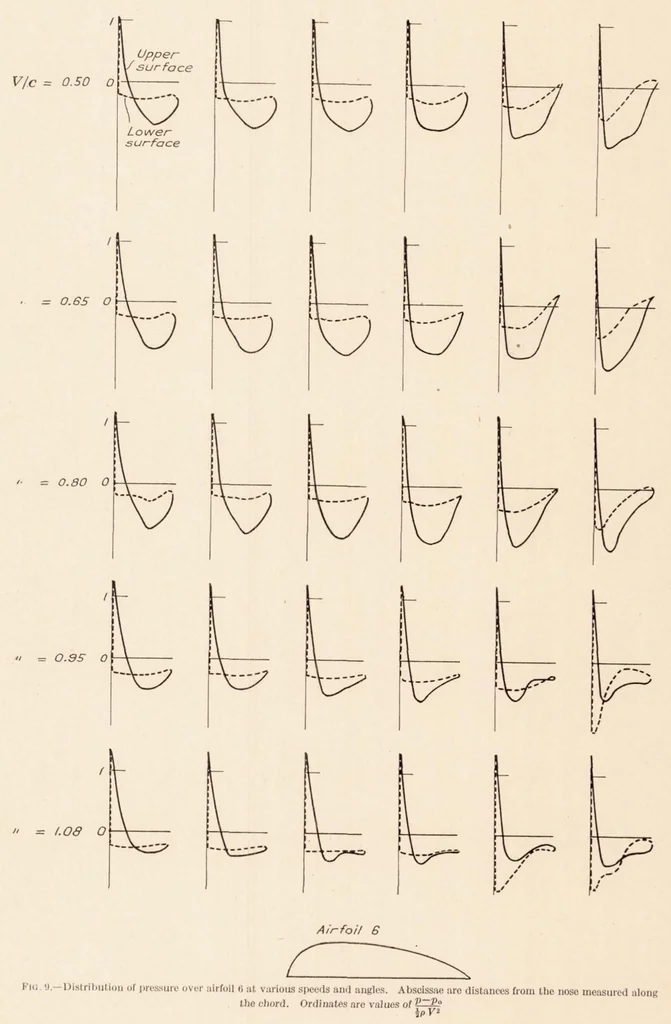 An illustration from Pressure Distribution Over Airfoils at High Speeds, 1927, leaf 21