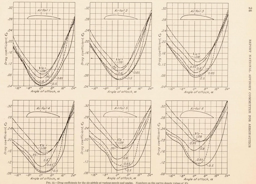 An illustration from Pressure Distribution Over Airfoils at High Speeds, 1927, leaf 25