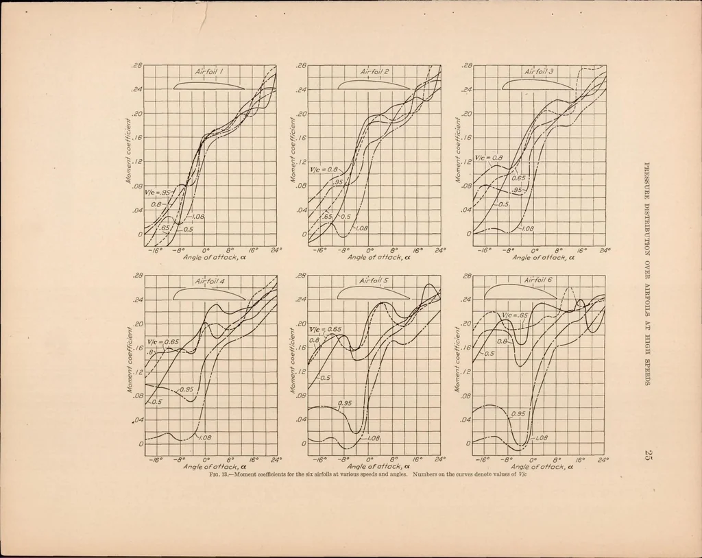 An illustration from Pressure Distribution Over Airfoils at High Speeds, 1927, leaf 26
