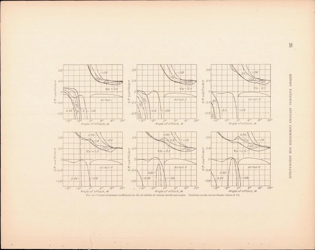 An illustration from Pressure Distribution Over Airfoils at High Speeds, 1927, leaf 27