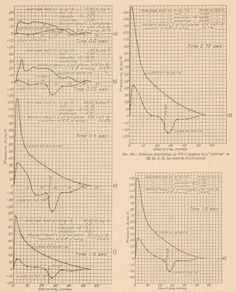 An illustration from Pressure Distribution over a Wing and Tail Rib of a VE-7 and of a TS Airplane in Flight, 1928, leaf 12