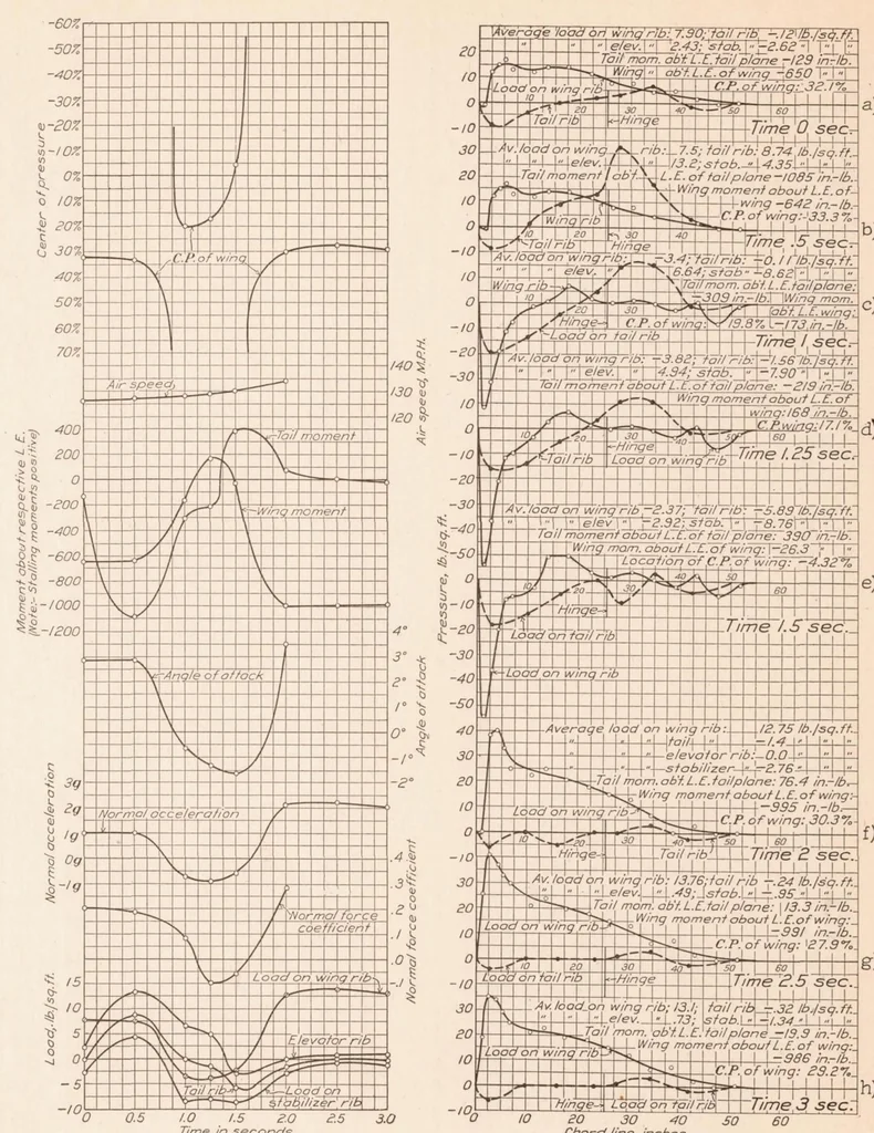 An illustration from Pressure Distribution over a Wing and Tail Rib of a VE-7 and of a TS Airplane in Flight, 1928, leaf 13