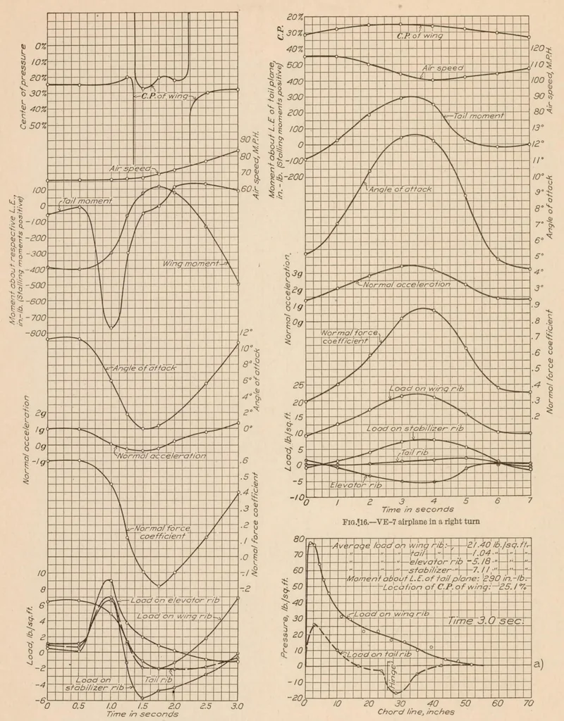 An illustration from Pressure Distribution over a Wing and Tail Rib of a VE-7 and of a TS Airplane in Flight, 1928, leaf 14