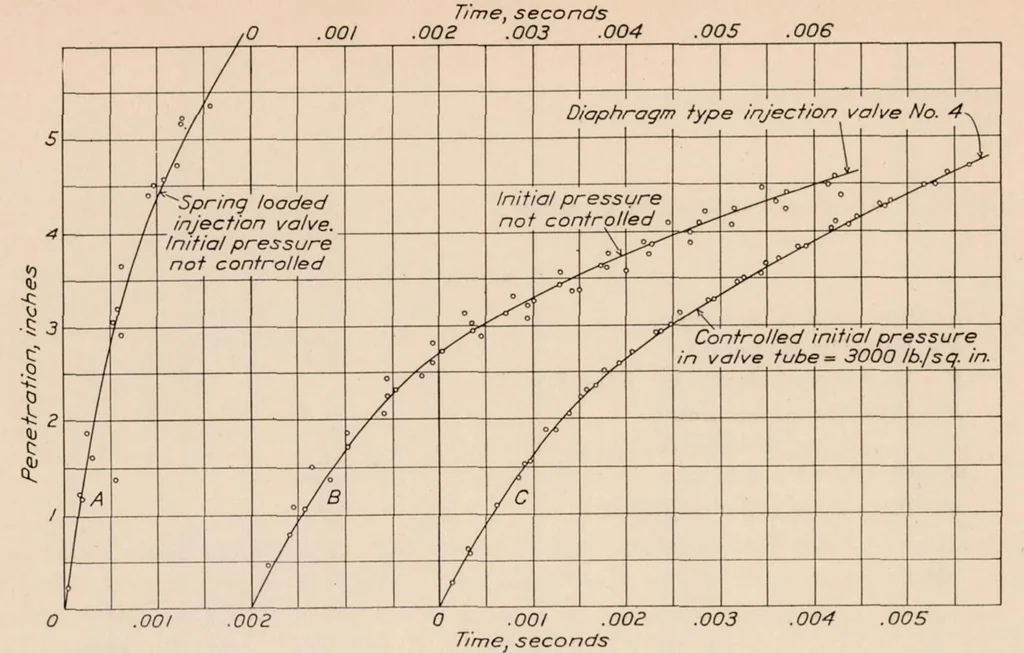 An illustration from Some Factors Affecting the Reproducibility of Penetration and the Cut-Off of Oil Sprays for Fuel-injection Engines, 1928, leaf 6