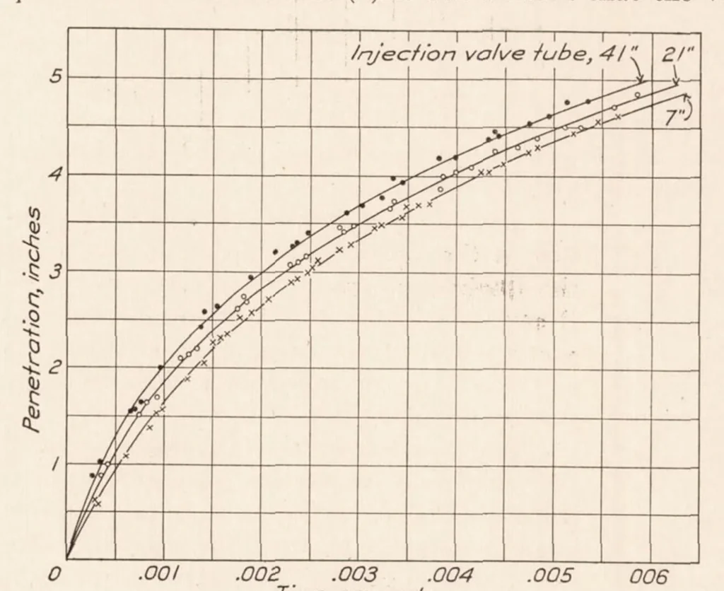 An illustration from Some Factors Affecting the Reproducibility of Penetration and the Cut-Off of Oil Sprays for Fuel-injection Engines, 1928, leaf 7