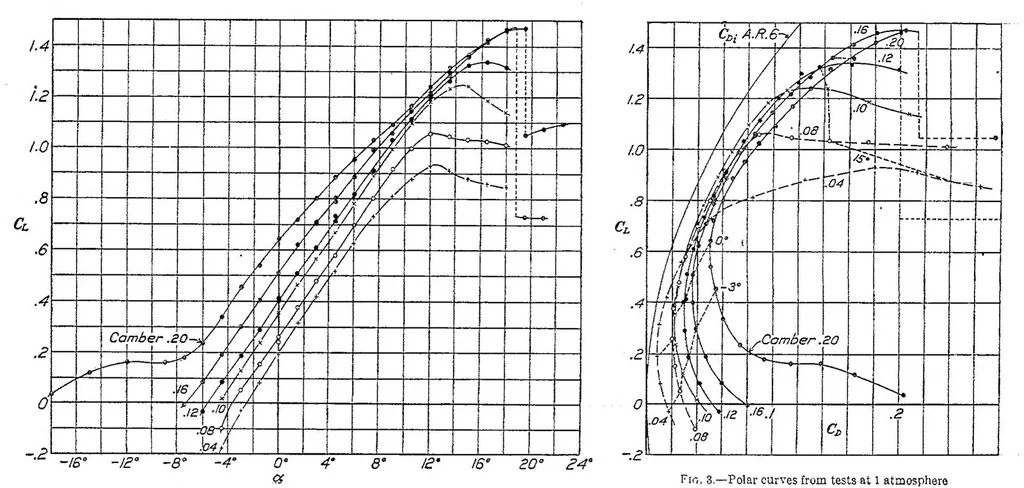An illustration from Characteristics of propeller sections tested in the variable density wind tunnel, 1928, leaf 3