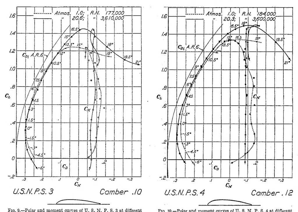 An illustration from Characteristics of propeller sections tested in the variable density wind tunnel, 1928, leaf 5