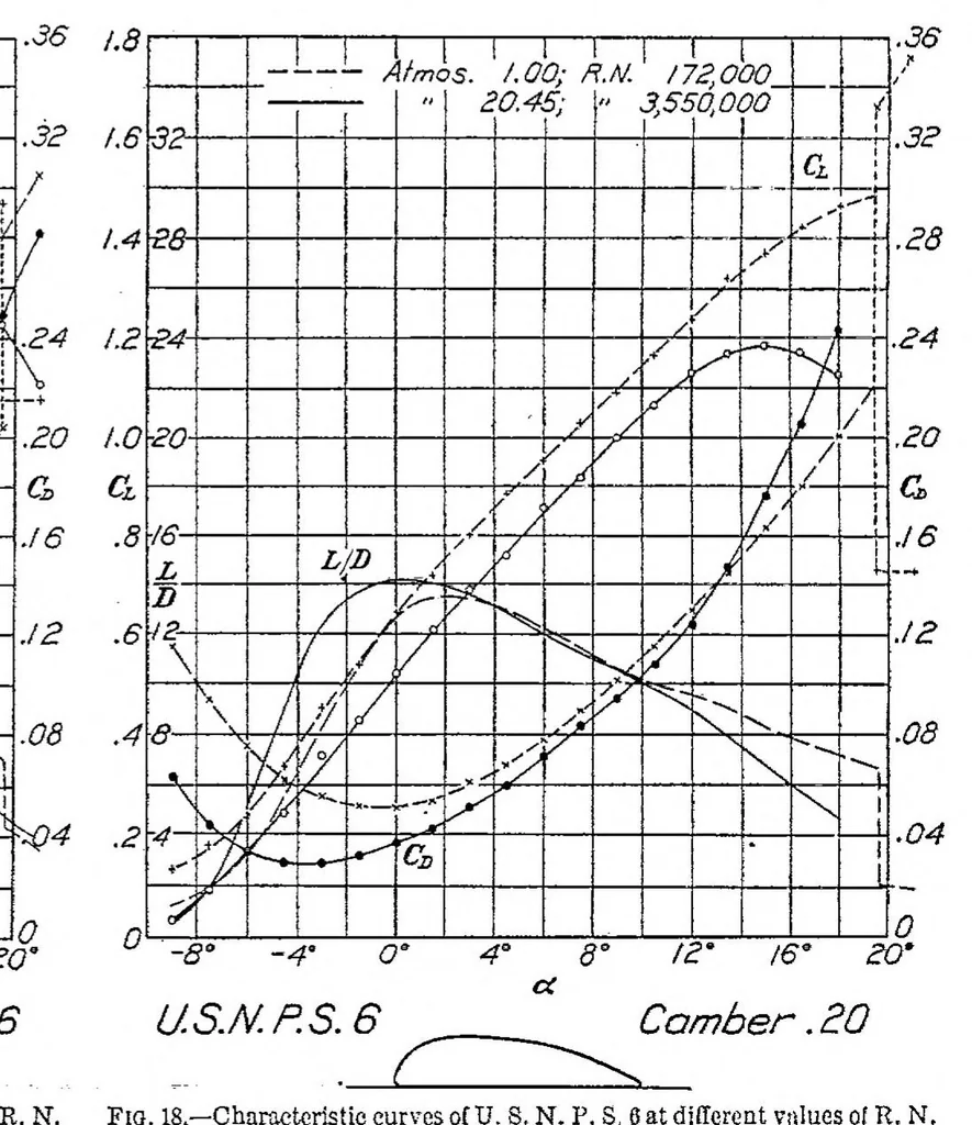 An illustration from Characteristics of propeller sections tested in the variable density wind tunnel, 1928, leaf 7