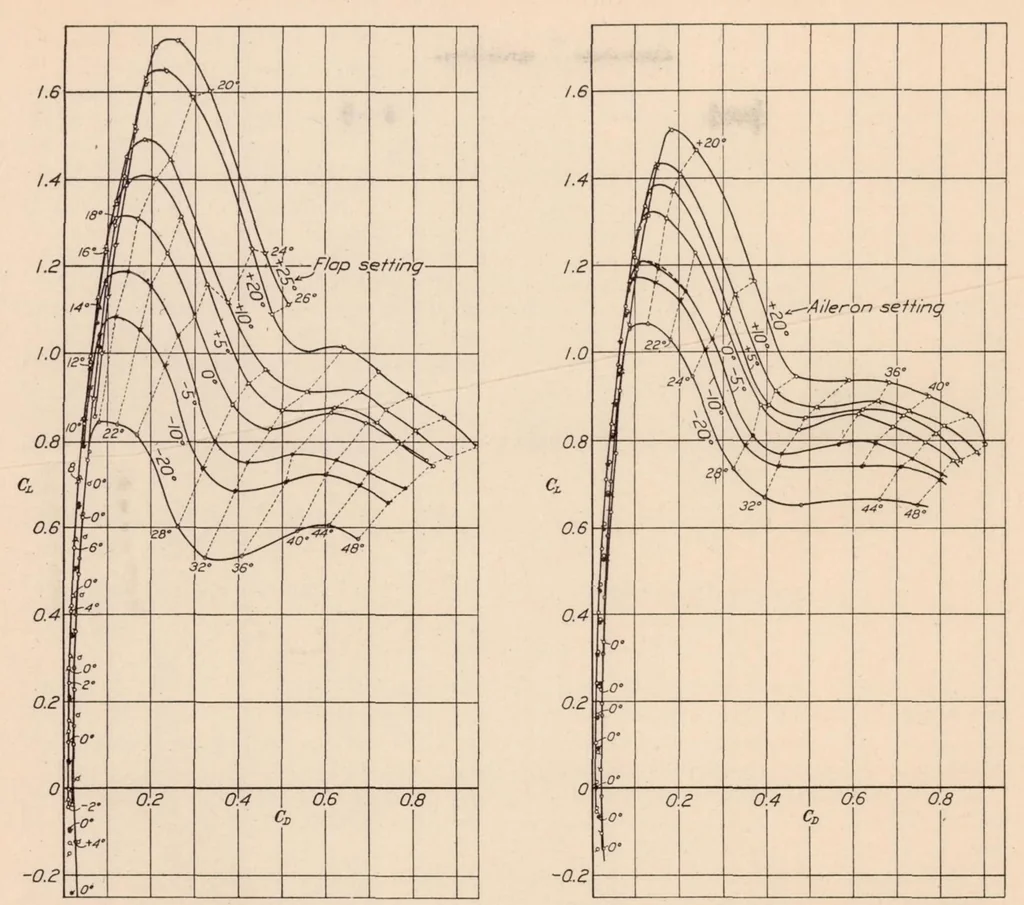 An illustration from The Effect of a Flap and Ailerons on the N.A.C.A. M-6 Airfoil Section, 1928, leaf 5