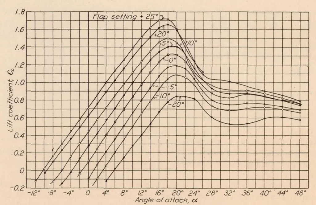 An illustration from The Effect of a Flap and Ailerons on the N.A.C.A. M-6 Airfoil Section, 1928, leaf 5