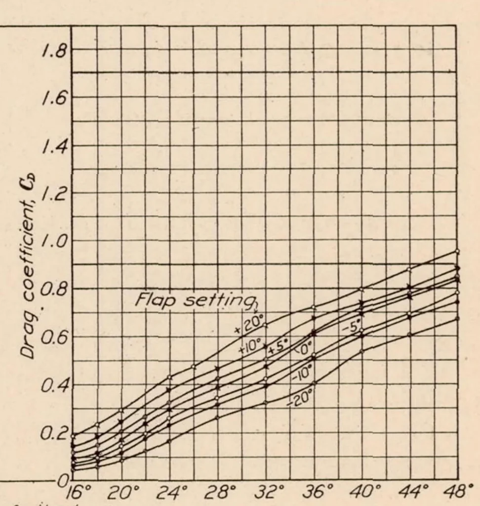 An illustration from The Effect of a Flap and Ailerons on the N.A.C.A. M-6 Airfoil Section, 1928, leaf 7