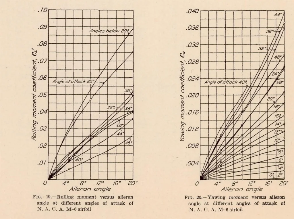 An illustration from The Effect of a Flap and Ailerons on the N.A.C.A. M-6 Airfoil Section, 1928, leaf 9