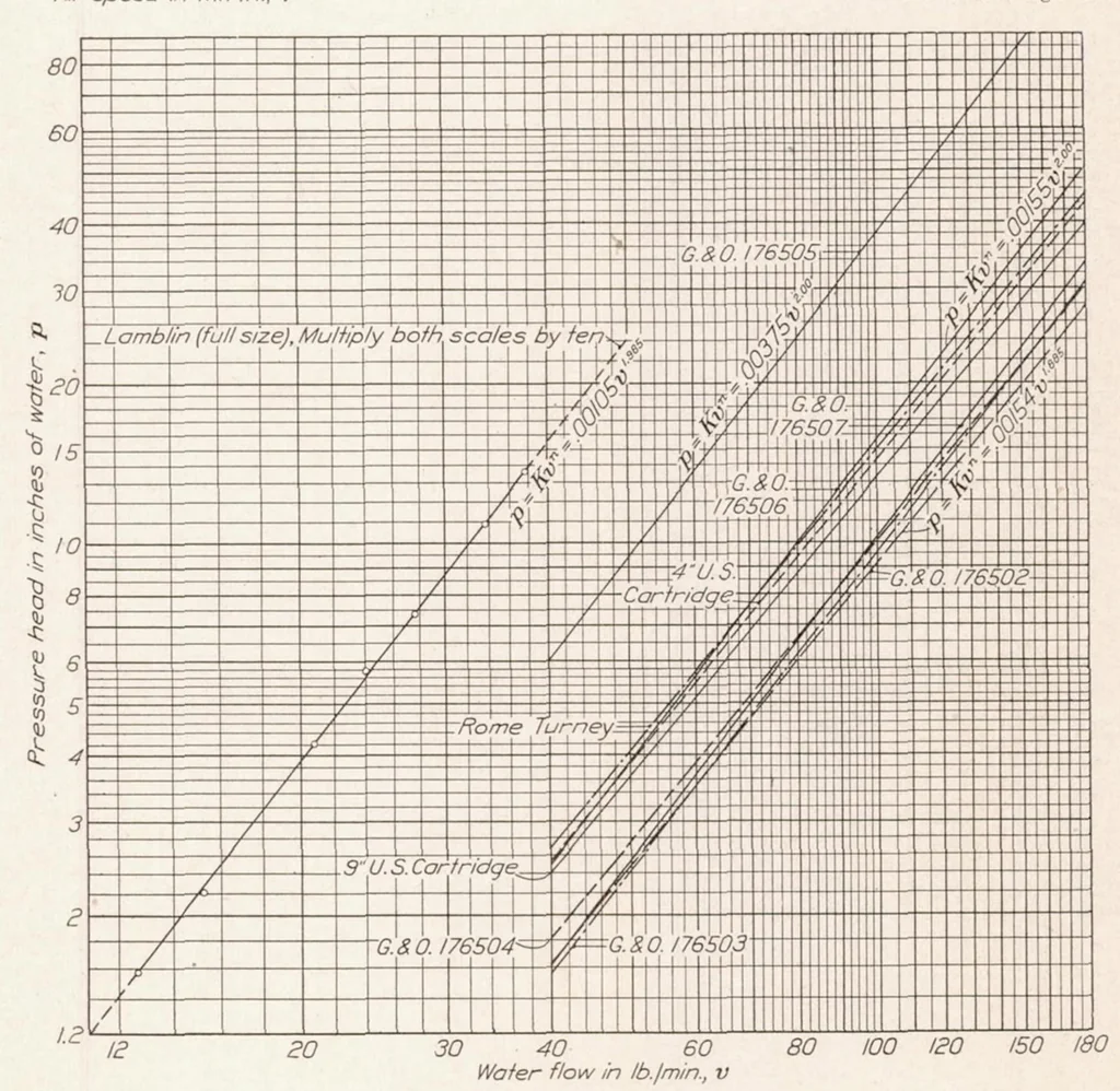 An illustration from Resistance and Cooling Power of Various Radiators, 1928, leaf 11
