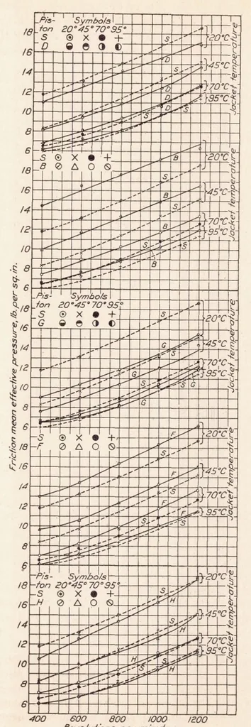 An illustration from Friction of Aviation Engines, 1928, leaf 24