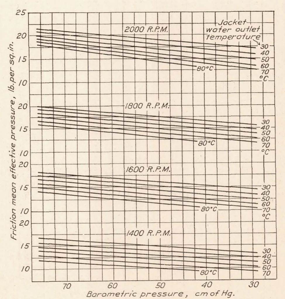 An illustration from Friction of Aviation Engines, 1928, leaf 6