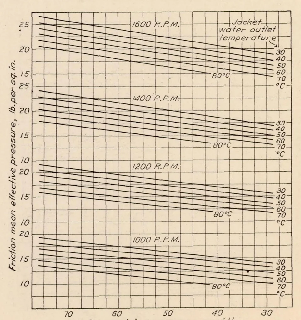 An illustration from Friction of Aviation Engines, 1928, leaf 7