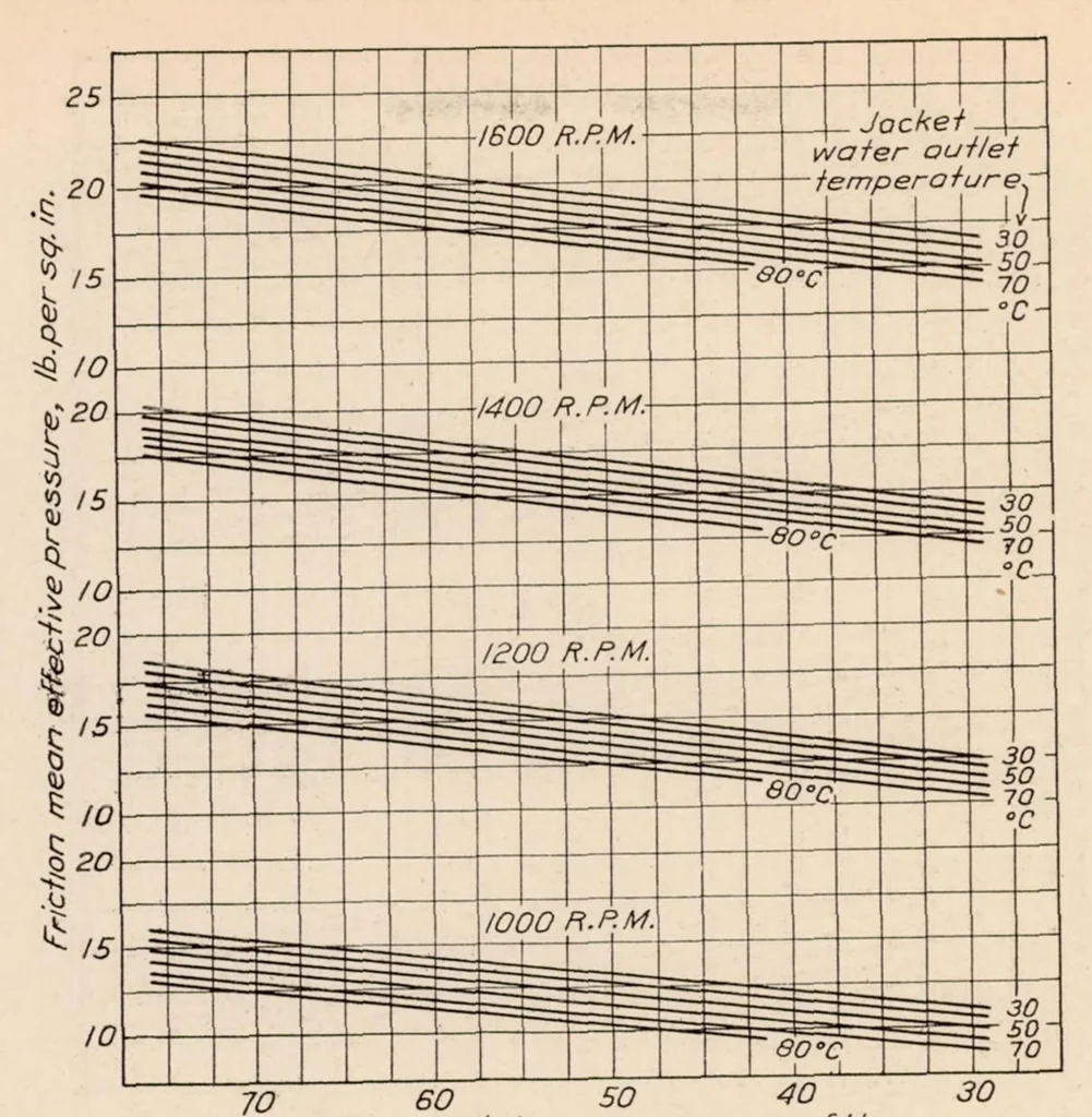 An illustration from Friction of Aviation Engines, 1928, leaf 7