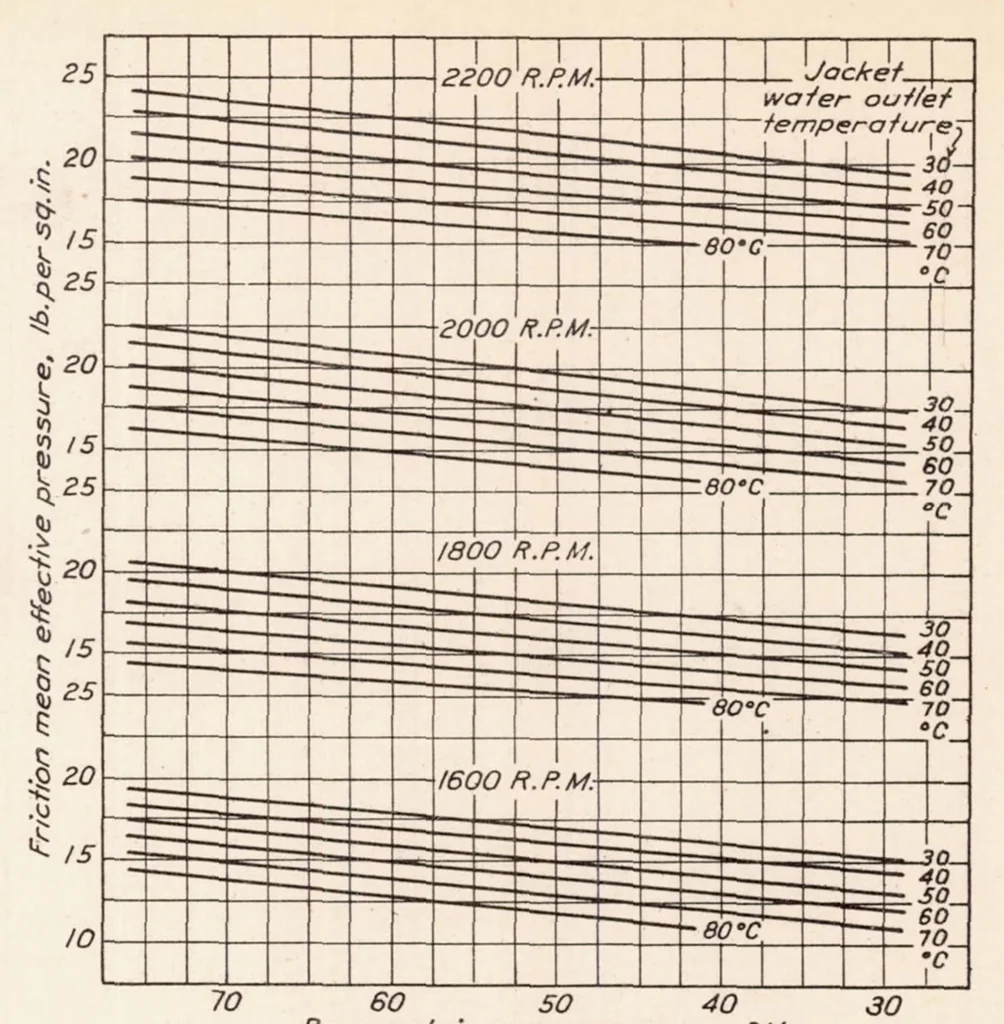 An illustration from Friction of Aviation Engines, 1928, leaf 8