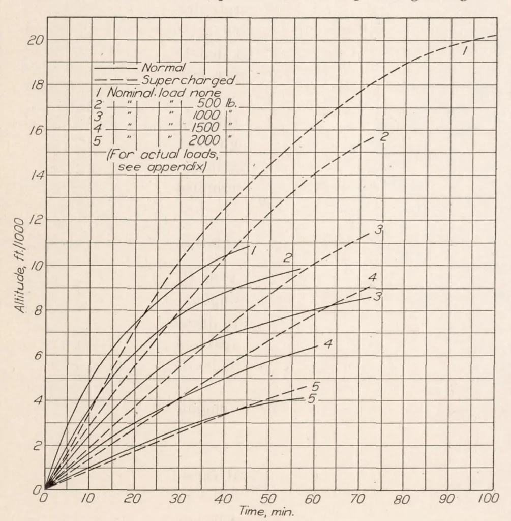 An illustration from Preliminary Flight Tests of the N.A.C.A. Roots Type Aircraft Engine Supercharger, 1928, leaf 10