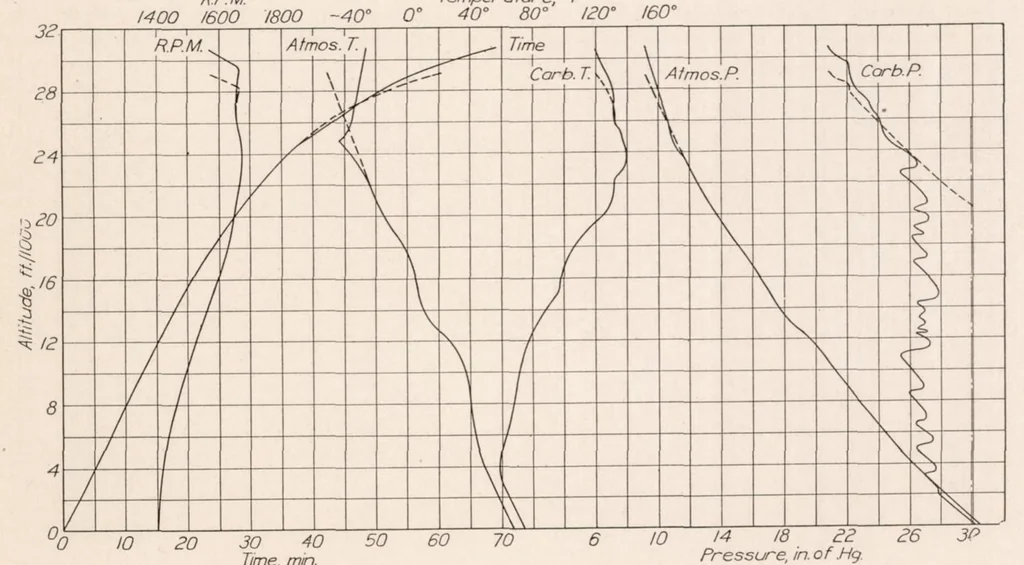 An illustration from Preliminary Flight Tests of the N.A.C.A. Roots Type Aircraft Engine Supercharger, 1928, leaf 8