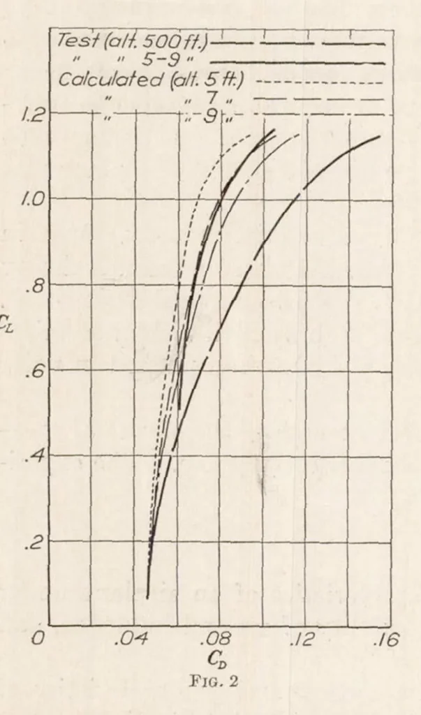 An illustration from A Full-Scale Investigation of Ground Effect, 1928, leaf 5