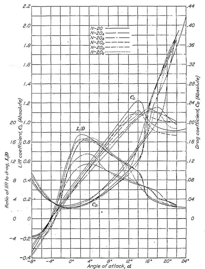 An illustration from Air force and moment for N-20 wing with certain cut-outs, 1928, leaf 3