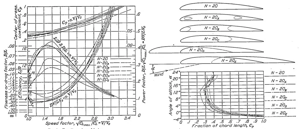 An illustration from Air force and moment for N-20 wing with certain cut-outs, 1928, leaf 4