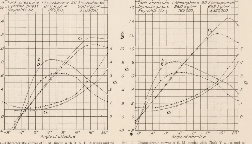 An illustration from Air Force Tests of Sperry Messenger Model with Six Sets of Wings, 1928, leaf 10