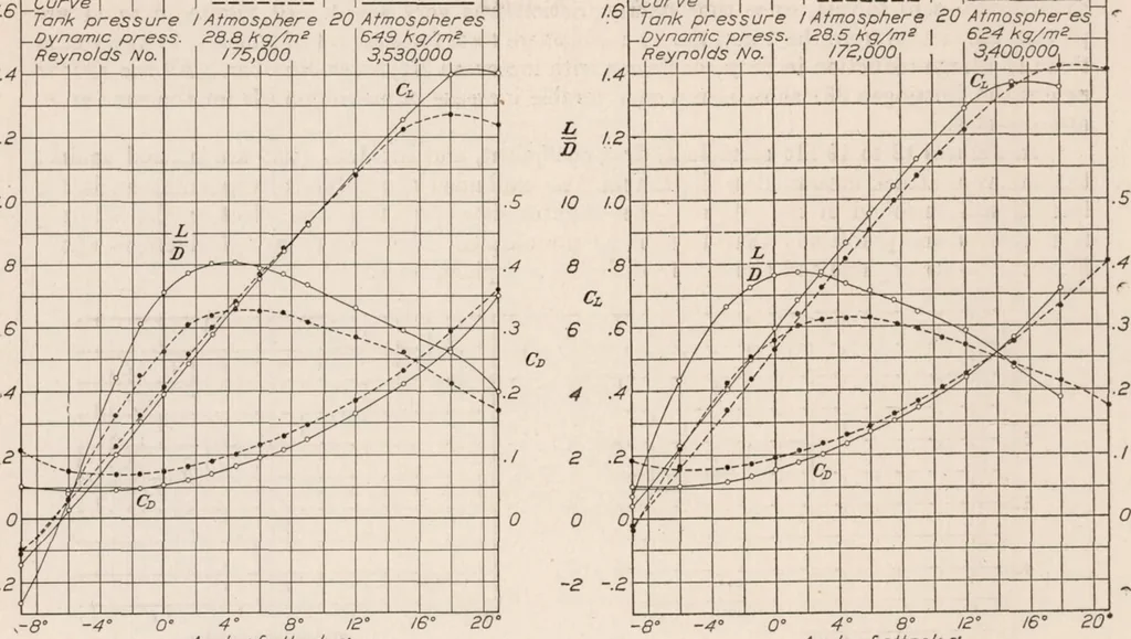 An illustration from Air Force Tests of Sperry Messenger Model with Six Sets of Wings, 1928, leaf 10