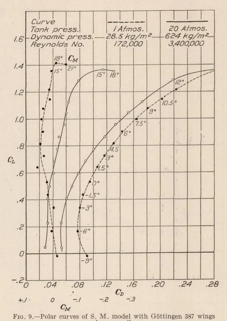 An illustration from Air Force Tests of Sperry Messenger Model with Six Sets of Wings, 1928, leaf 8