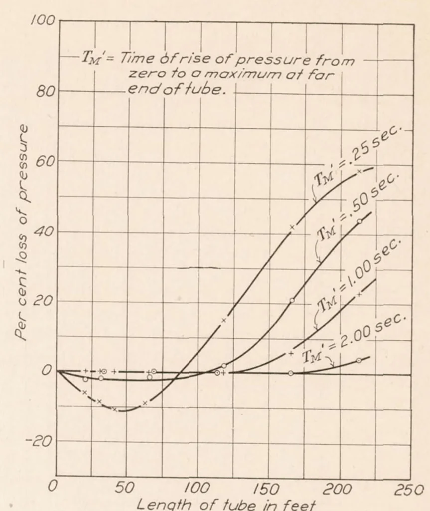 An illustration from The Measurement of Pressure Through Tubes in Pressure Distribution Tests, 1928, leaf 11