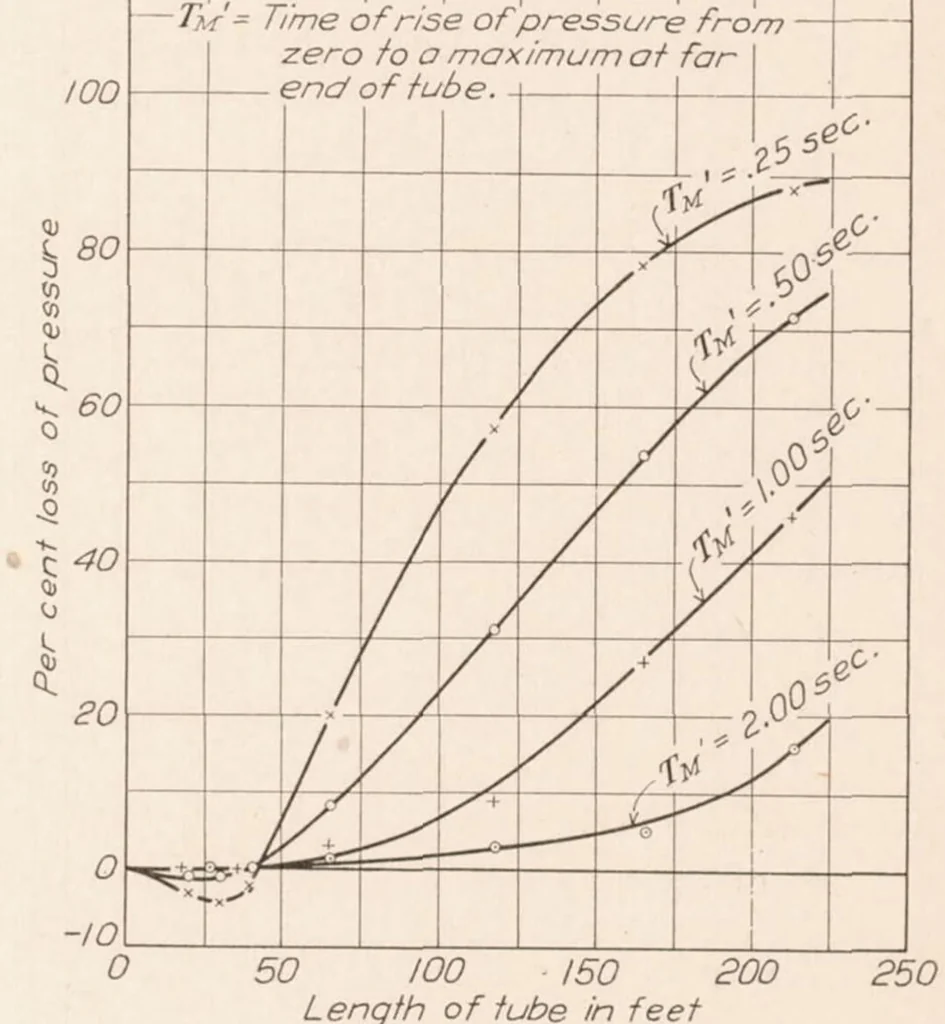 An illustration from The Measurement of Pressure Through Tubes in Pressure Distribution Tests, 1928, leaf 11