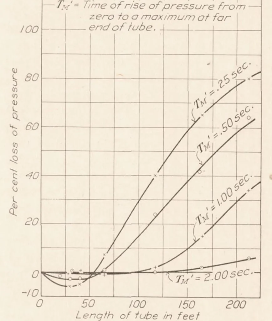 An illustration from The Measurement of Pressure Through Tubes in Pressure Distribution Tests, 1928, leaf 11