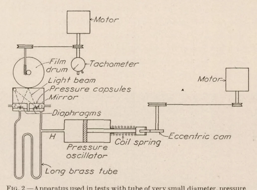 An illustration from The Measurement of Pressure Through Tubes in Pressure Distribution Tests, 1928, leaf 6