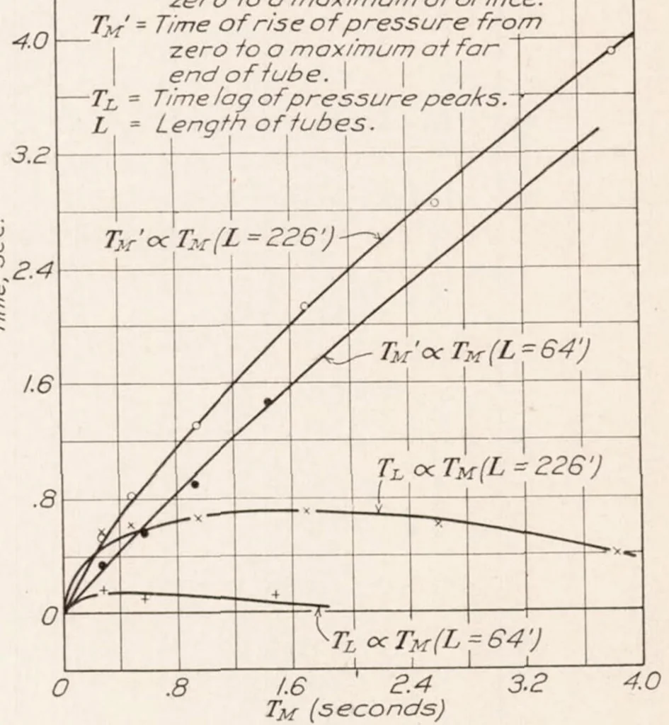 An illustration from The Measurement of Pressure Through Tubes in Pressure Distribution Tests, 1928, leaf 9