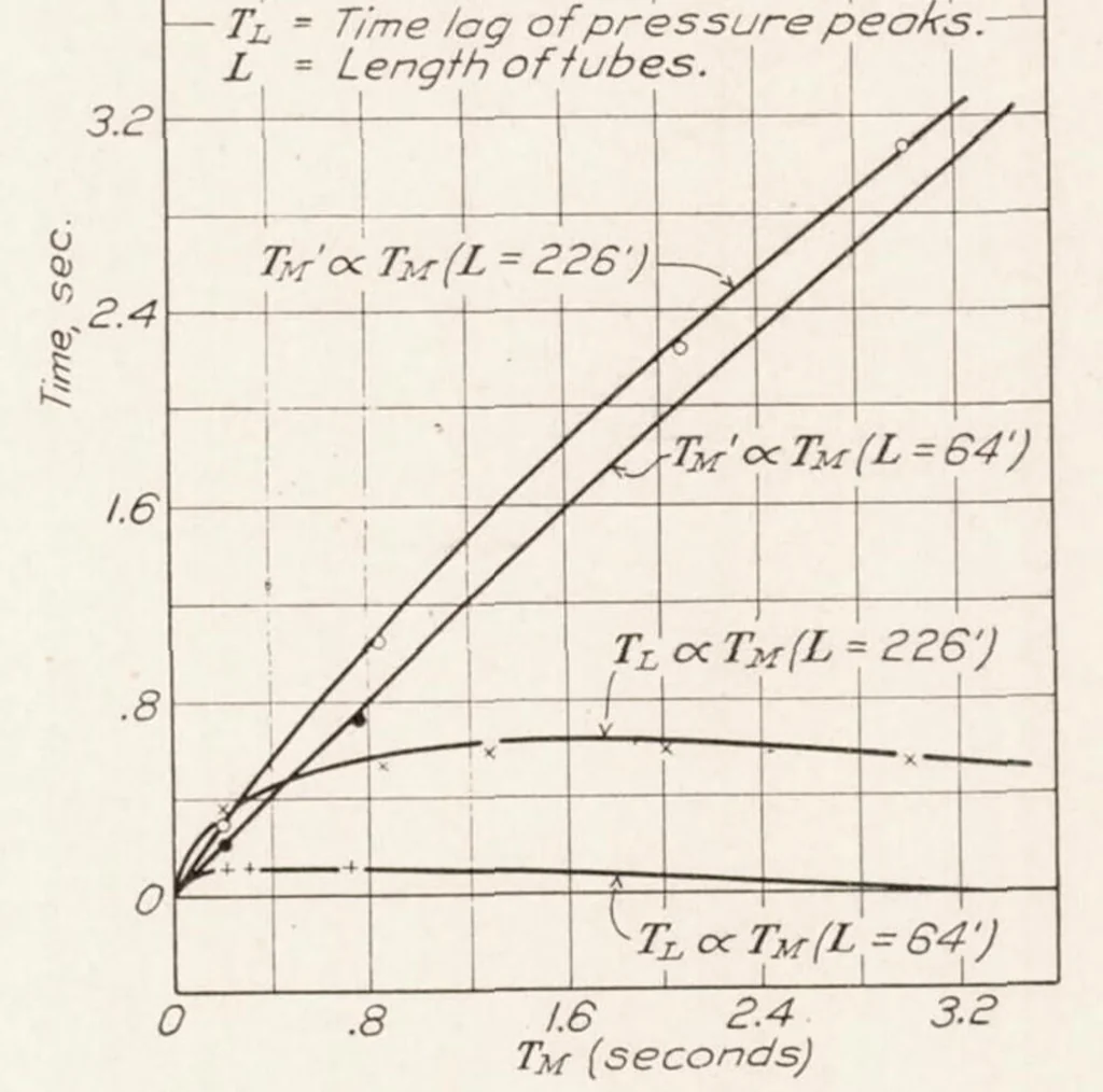 An illustration from The Measurement of Pressure Through Tubes in Pressure Distribution Tests, 1928, leaf 9