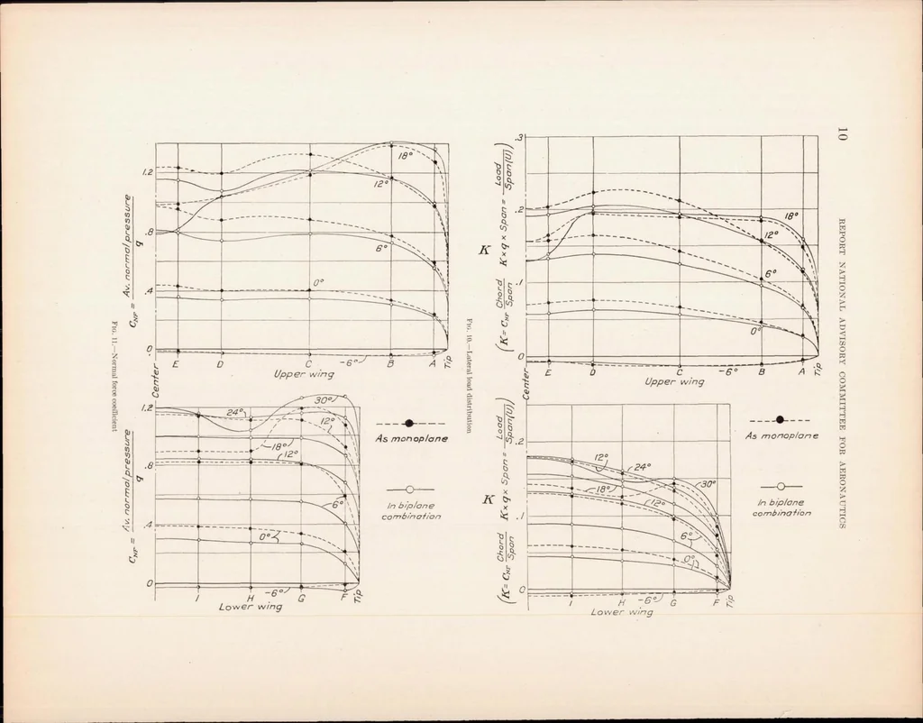 An illustration from Pressure Distribution Tests on PW-9 Wing Models Showing Effects of Biplane Interference, 1928, leaf 11