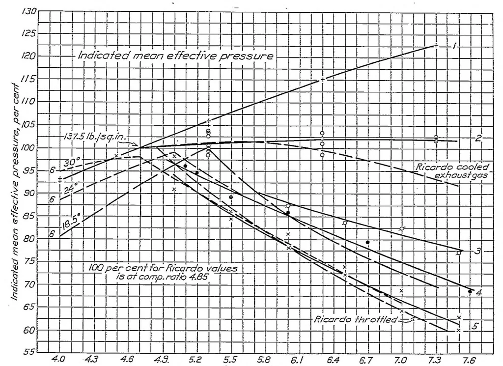 An illustration from The relative performance obtained with several methods of control of an overcompressed engine using gasoline, 1928, leaf 10