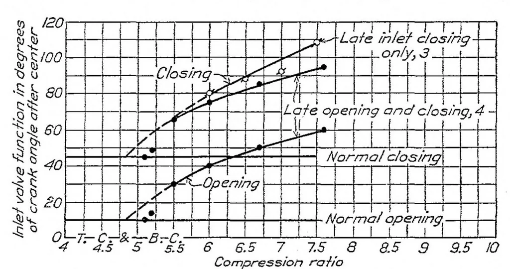 An illustration from The relative performance obtained with several methods of control of an overcompressed engine using gasoline, 1928, leaf 11