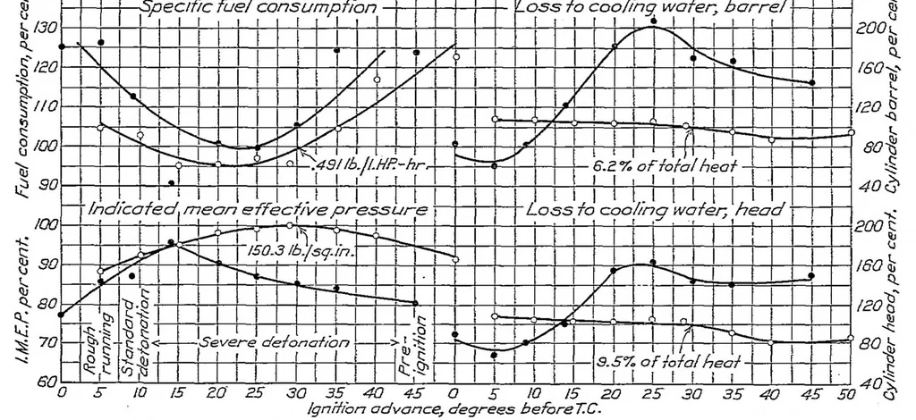 An illustration from The relative performance obtained with several methods of control of an overcompressed engine using gasoline, 1928, leaf 8