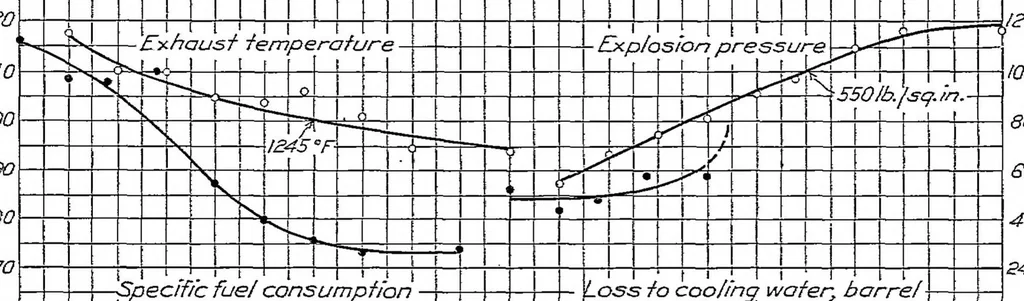 An illustration from The relative performance obtained with several methods of control of an overcompressed engine using gasoline, 1928, leaf 8