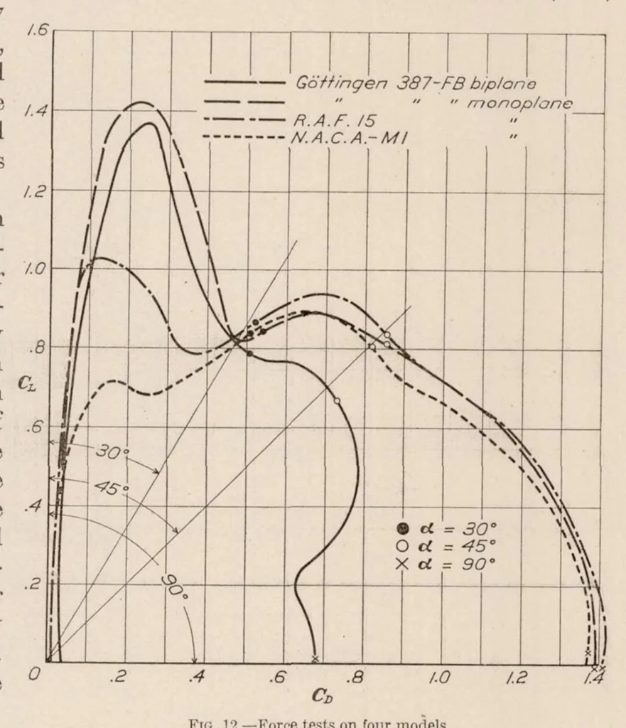 An illustration from Wind Tunnel Tests on Autorotation and the "Flat Spin.", 1928, leaf 10